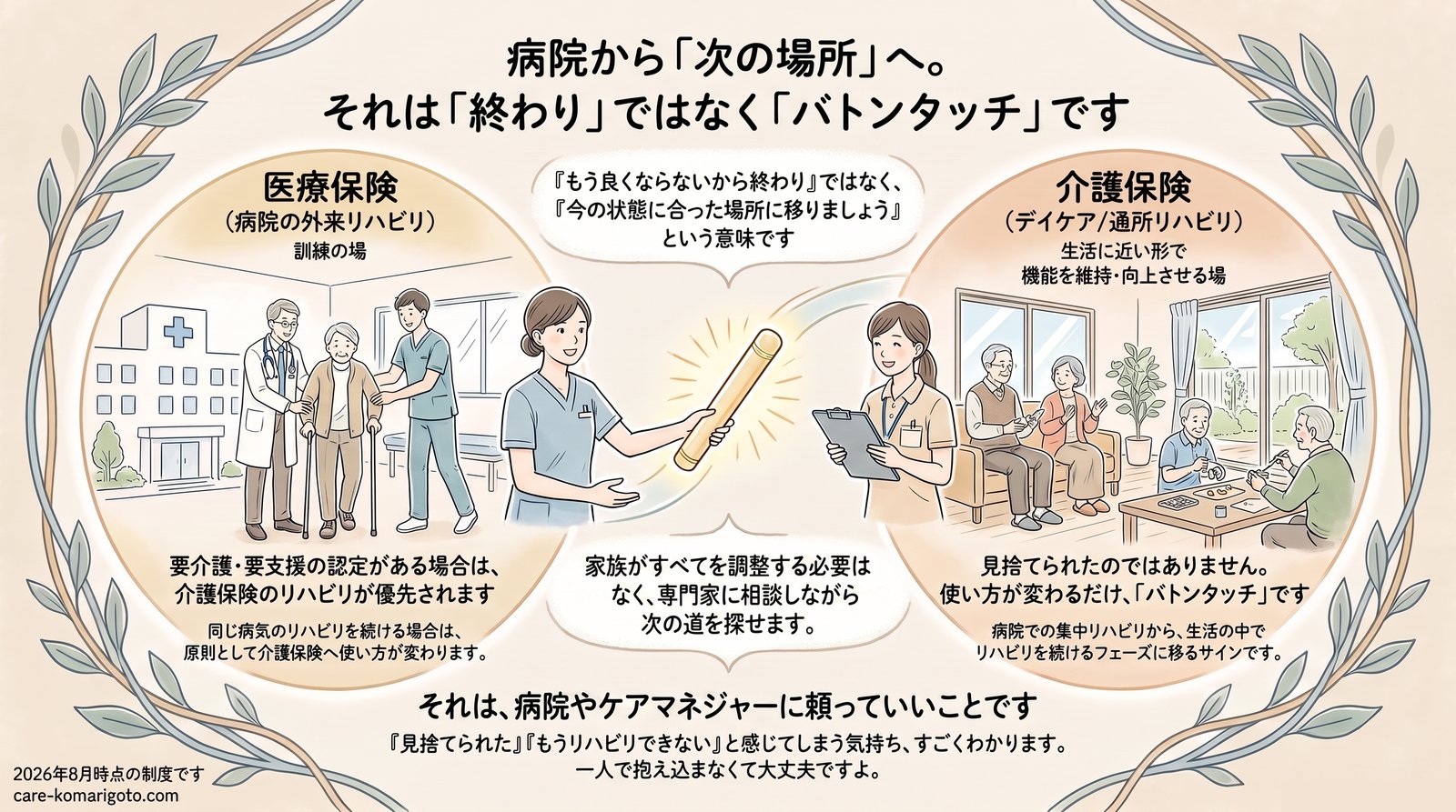 病院の外来リハビリからデイケアへ、リハビリのバトンタッチを説明した図