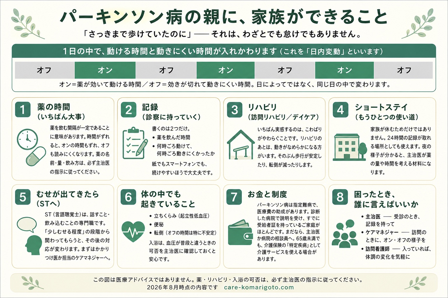 パーキンソン病の親に、家族ができること（オン・オフの日内変動、薬の時間、記録、リハビリ、ショートステイ、むせとST、立ちくらみ・便秘・転倒、指定難病と特定疾病、相談先をまとめた図）