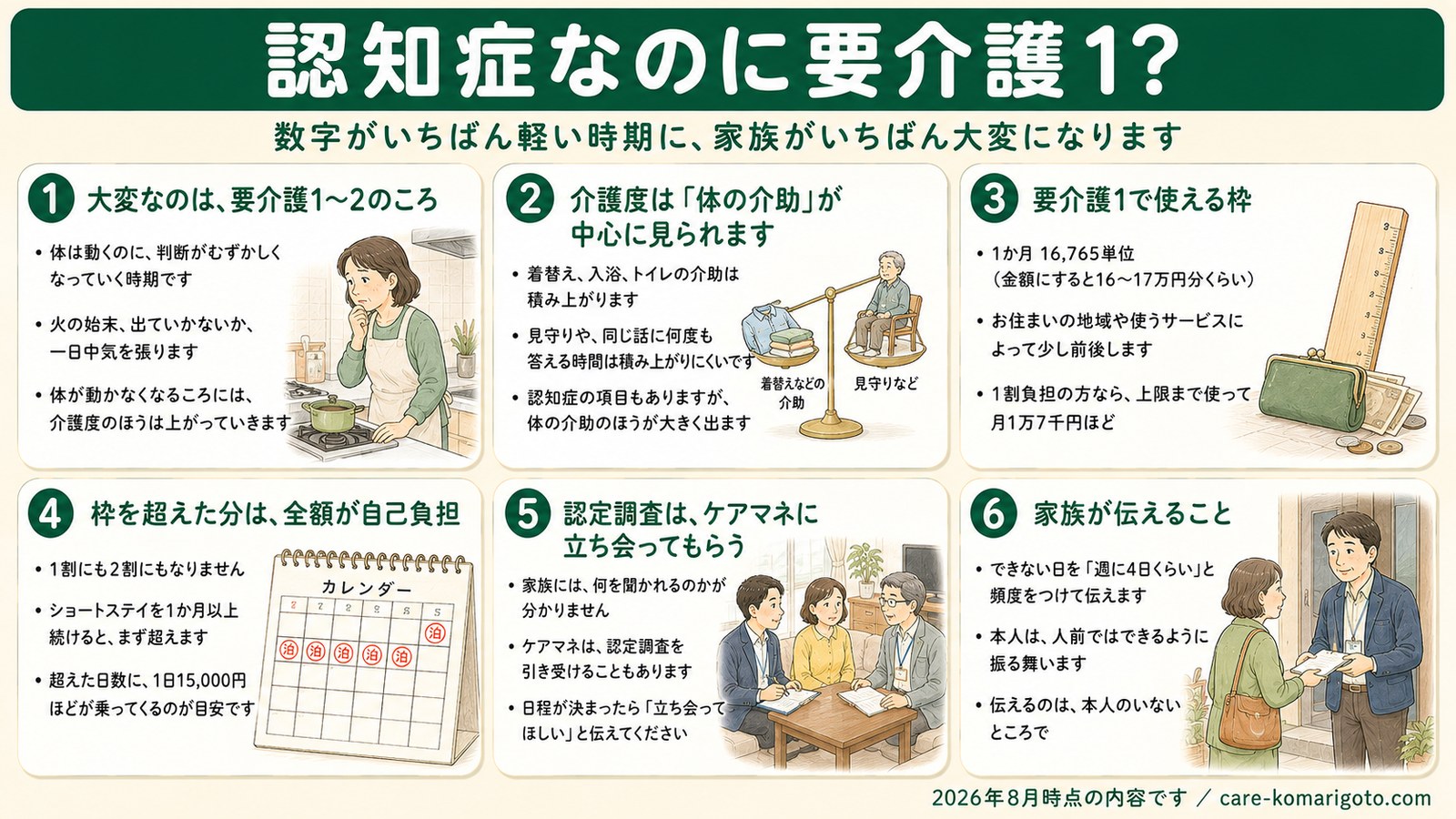 認知症なのに要介護1？ 大変なのは要介護1〜2のころ／介護度は体の介助が中心に見られる／要介護1で使える枠は1か月16,765単位（16〜17万円分くらい）／枠を超えた分は全額自己負担、ショートは1日15,000円ほどが目安／認定調査はケアマネに立ち会ってもらう／家族はできない日を頻度をつけて、本人のいないところで伝える
