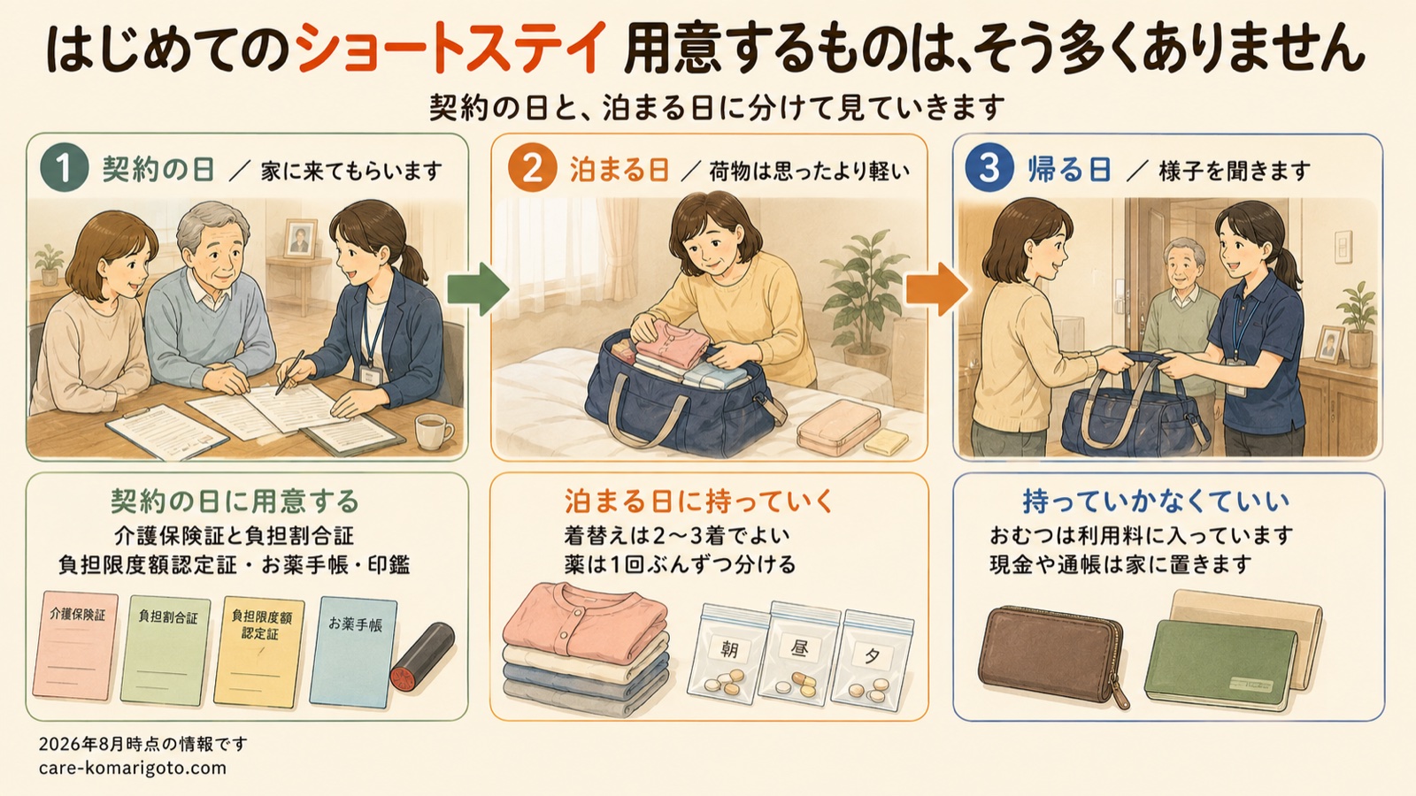 はじめてのショートステイ 準備のまとめ図