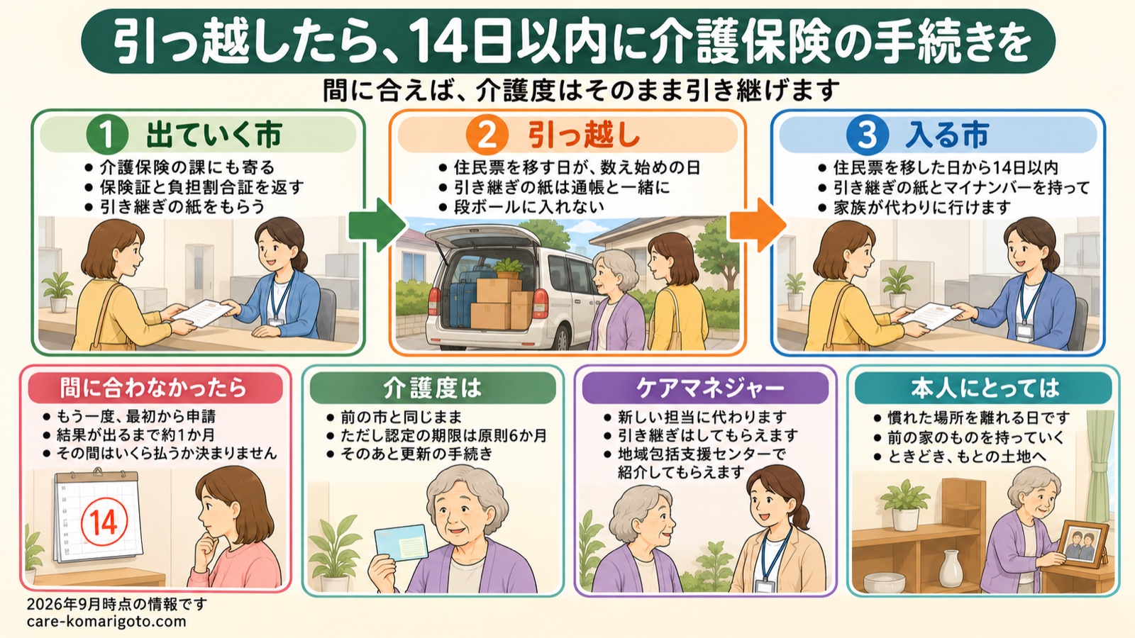 引っ越したら、14日以内に介護保険の手続きを まとめ図