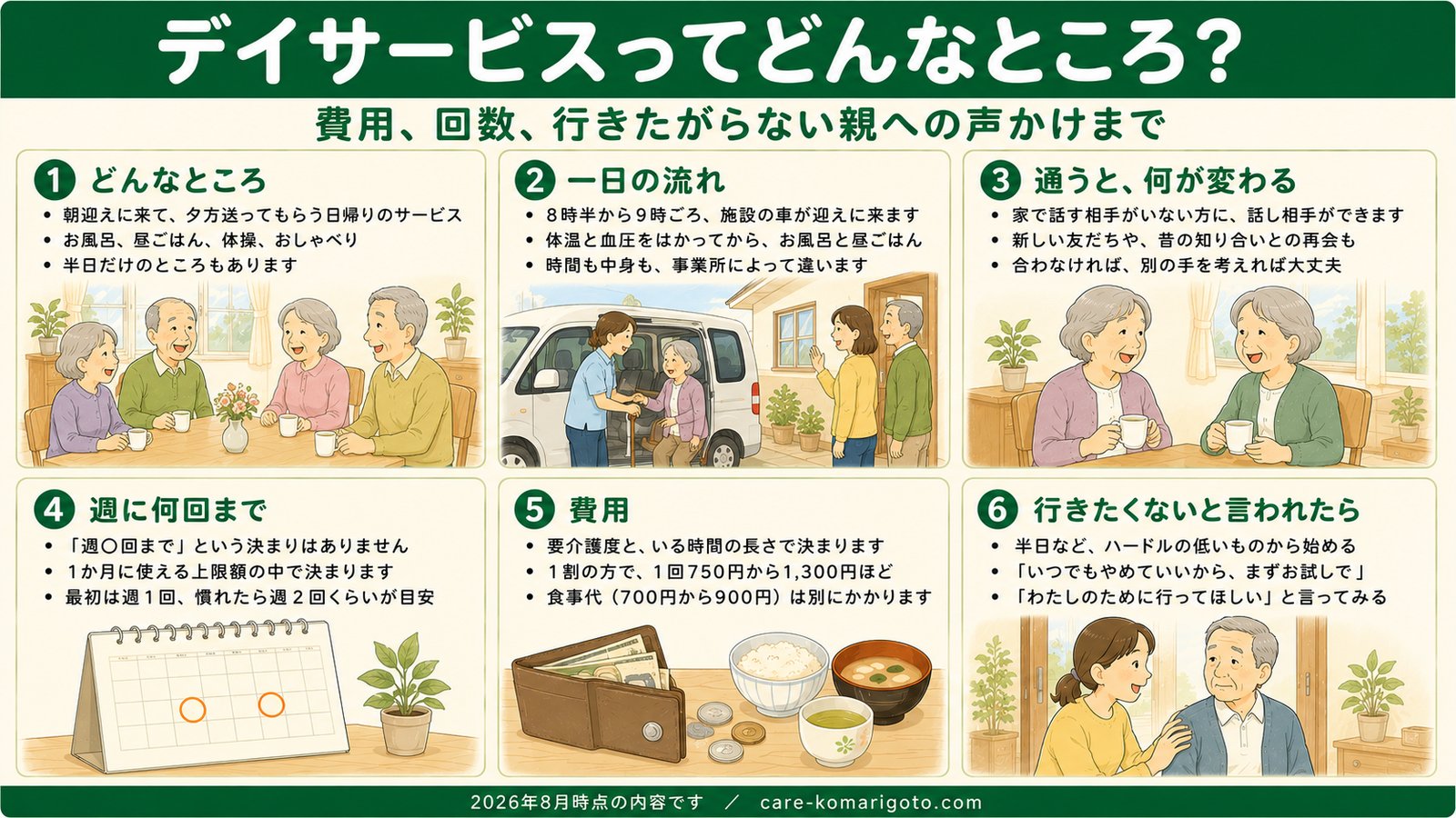 デイサービスってどんなところ？ 1どんなところ（朝迎えに来て夕方送ってもらう日帰り）、2一日の流れ（8時半から9時ごろ迎え、体温と血圧、お風呂と昼ごはん）、3通うと何が変わる（話し相手ができる、新しい友だちや昔の知り合いとの再会）、4週に何回まで（決まりはなく上限額の中で。最初は週1回、慣れたら週2回が目安）、5費用（1割で1回750円から1300円ほど、食事代は別）、6行きたくないと言われたら（半日から、いつでもやめていい、わたしのために行ってほしい）