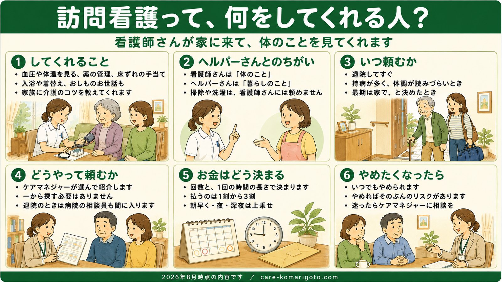 訪問看護って、何をしてくれる人？ 1してくれること（血圧や体温、薬の管理、床ずれの手当て）、2ヘルパーさんとのちがい（看護師は体のこと、ヘルパーは暮らしのこと）、3いつ頼むか（退院してすぐ、持病が多いとき、最期は家でと決めたとき）、4どうやって頼むか（ケアマネジャーが紹介）、5お金はどう決まる（回数と時間、1割から3割）、6やめたくなったら（いつでもやめられる）