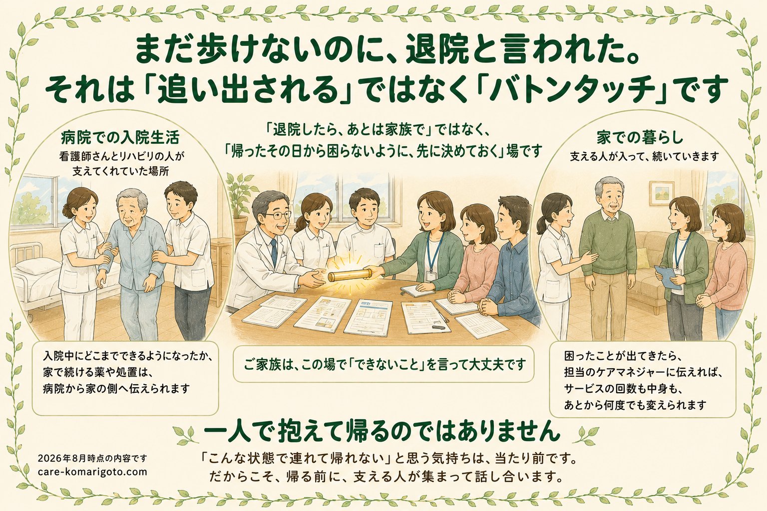 まだ歩けないのに退院と言われた家族へ。病院での入院生活から、カンファレンスでバトンを渡し、家での暮らしへ引き継ぐ流れを描いた図。入院中にできるようになったこと・家で続ける薬や処置は病院から家の側へ伝えられる、家族はその場でできないことを言っていい、困ったことが出てきたらケアマネジャーに伝えればサービスの回数も中身も何度でも変えられる