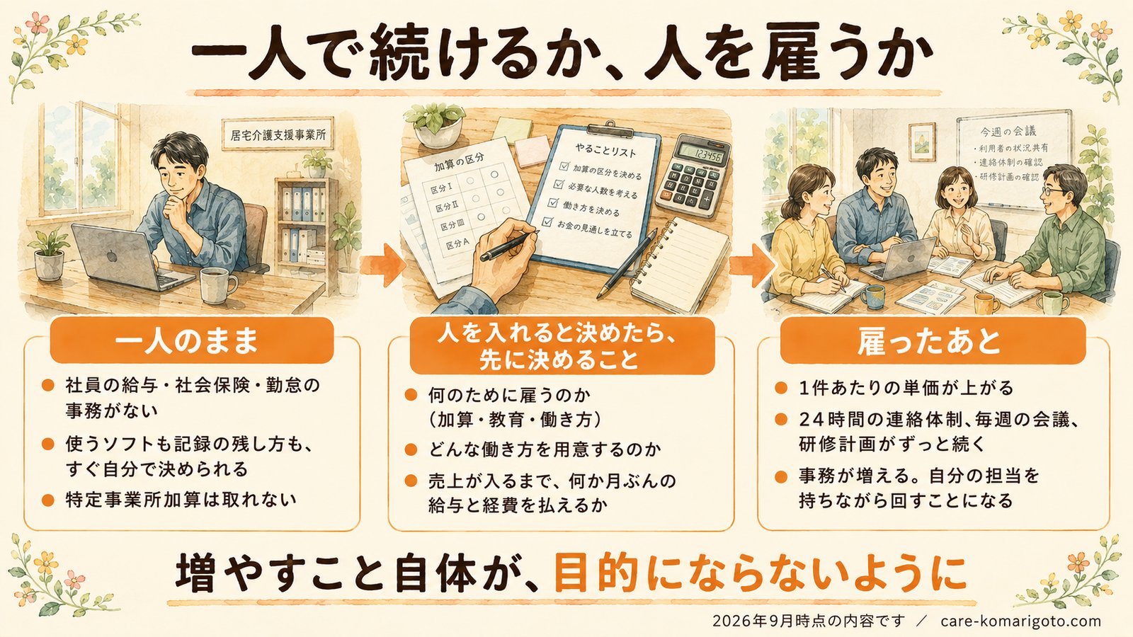 一人で続けるか、人を雇うか。一人のまま／人を入れると決めたら先に決めること／雇ったあと、の3つを並べた図